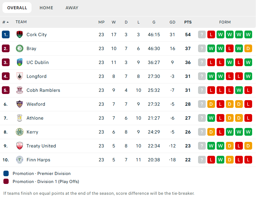 วิเคราะห์บอล ไอร์แลนด์ ดิวิชั่น 1 : ค็อบห์ แรมเบลอร์ส -vs- เบรย์ วันเดอเรอร์ส