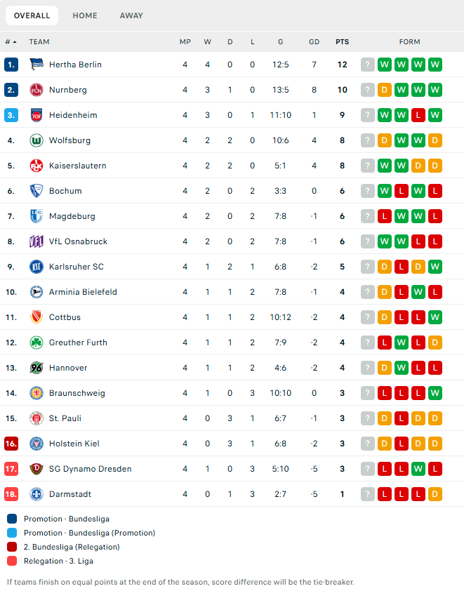 วิเคราะห์บอล ลีก้า 2 เยอรมัน : ดาร์มสตัดต์ (18) -vs- บีเลเฟลด์ (10)